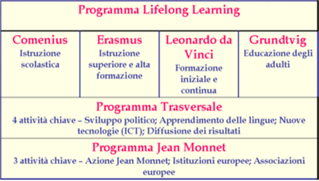 Il Programma d'azione comunitaria nel campo dell'apprendimento permanente, o Lifelong Learning Programme (LLP), (LLP) è stato istituito con decisione del Parlamento Europeo e del Consiglio il 15