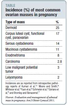 riscontrate durante TC FORMAZIONI PIU FREQUENTI K ovaio tumore tra i più frequenti in