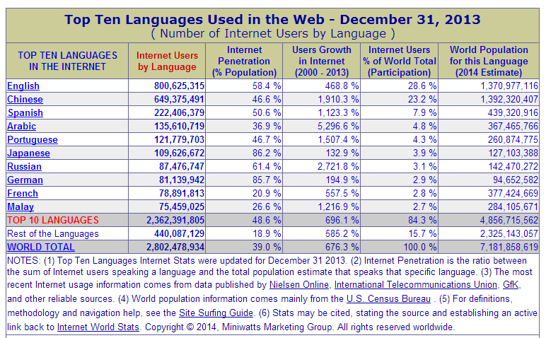 Le lingue di Internet (da