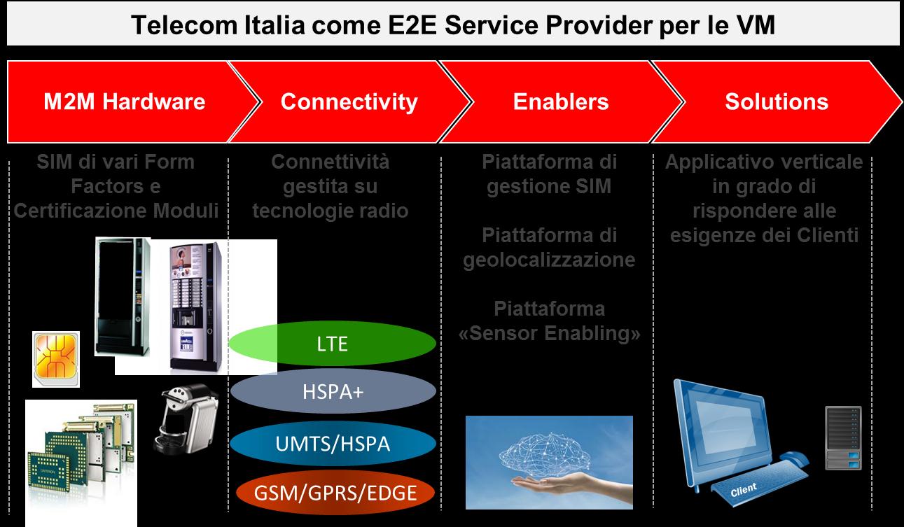 Il posizionamento di TIDS per il VM Assurance & Maintenance QoS Customer