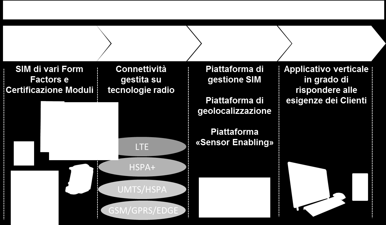 adiacenti Commercializzazione di soluzioni E2E Unico punto di riferimento per