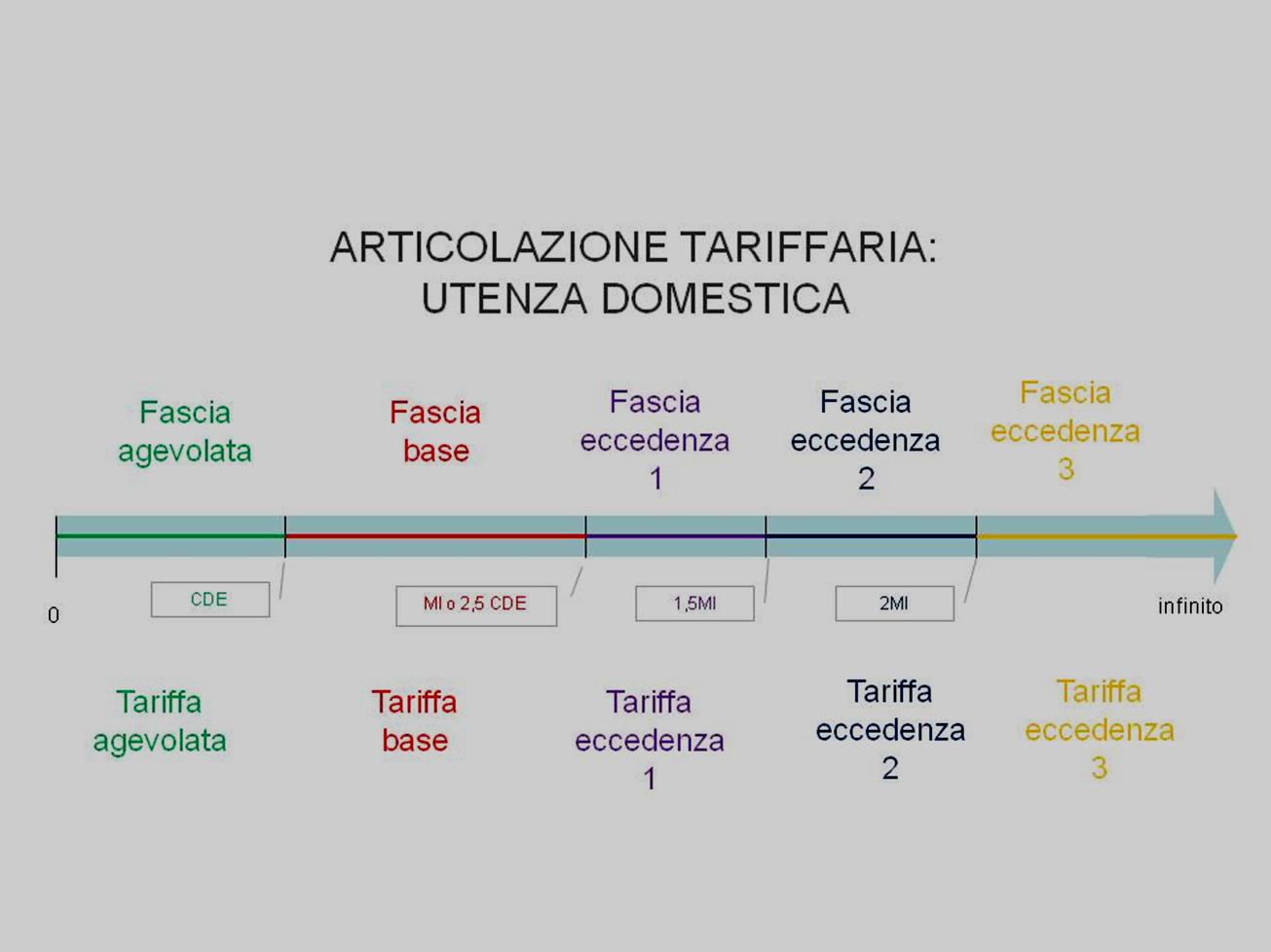 La tariffa per il servizio acquedottistico prevede tariffe differenziate per fasce di consumo con una tariffa agevolata per i consumi bassi e tariffe più elevate al crescere dei