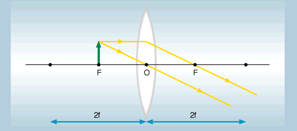 d), l'immagine non si forma, perché i raggi rifratti sono paralleli e quindi non convergono su un punto.