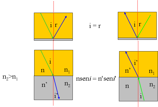 Sia AB una porzione del fronte d onda piano dell onda incidente e B A una porzione di quello rifratto delimitata dal raggio 1 e dal raggio parallelo al raggio 1 passante per C.