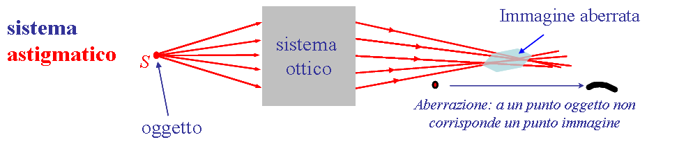 Sistemi ottici stigmatici e astigmatici Una sorgente puntiforme emette una onda sferica. Se l' onda investe una superficie riflettente o rifrangente si trasforma in una nuova superficie d' onda.