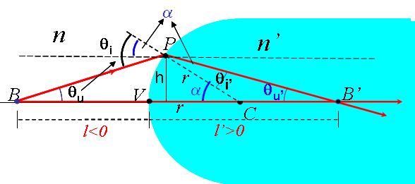 Equazione del diottro in approssimazione di Gauss Per trovare l equazione dei punti conuigati, cioè la relazione tra la posizione dell oggetto e quella dell immagine in approssimazione di Gauss,