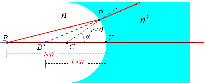 Da tale equazione possiamo ricavare la coordinata del punto immagine nota la coordinata del punto oggetto e le caratteristiche del diottro.