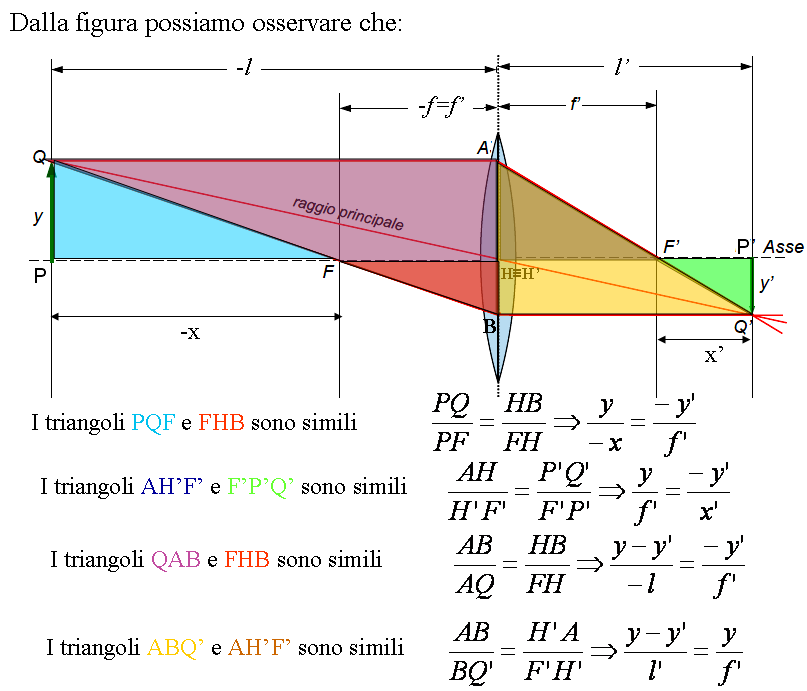 Equazioni fondamentali