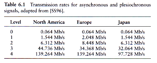 Sonet/SDH vs.