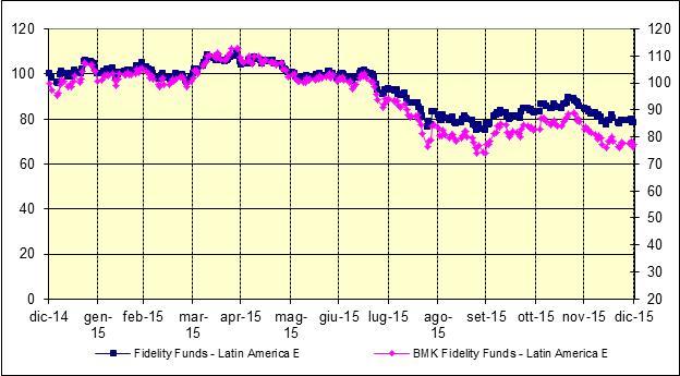 FIDELITY LATIN AMERICA E FIDELITY