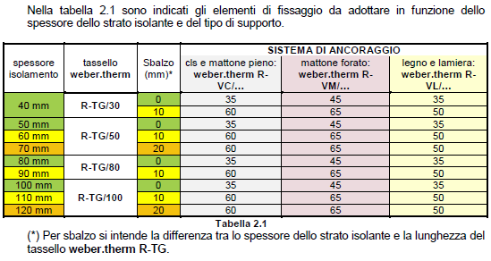 Ancoraggio meccanico