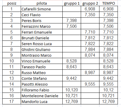 QUALIFICHE I partecipanti vengono suddivisi in due gruppi, suddivisi in ordine di classifica.