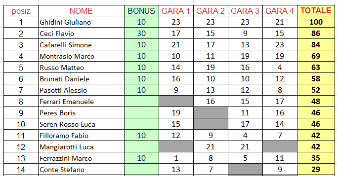 LA NUOVA CLASSIFICA Ben otto piloti alla loro quarta partecipazione al CIAK, Ghidini, Cafarelli, Montrasio, Russo, Brunati, Pasotti, Filloramo e Ferrazzini, beneficiano di dieci punti bonus fedeltà e