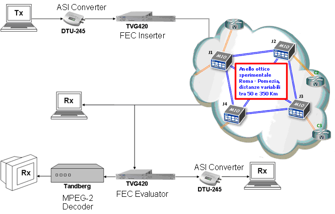 2.1 Prestazioni di una tecnica di correzione d errore a livello applicativo Figura 2.4: Schema di rete con il Test Bed utilizzato per le simulazioni.