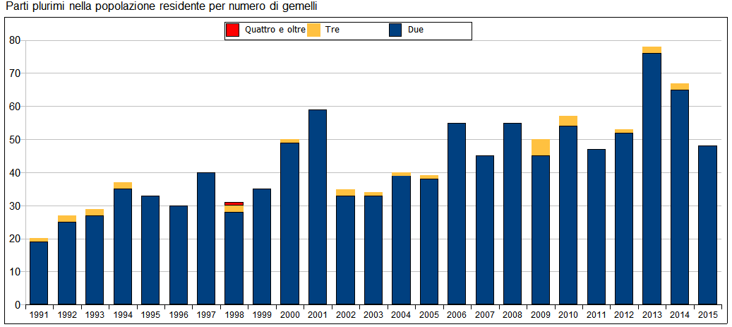 Quasi 50 parti gemellari nel 2015 Nell ultimo quarto di secolo i parti gemellari sono progressivamente aumentati: le mamme bolognesi che hanno affrontato un parto plurimo nel 1991 erano 20, nel 2015