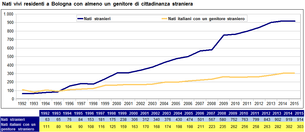 Un nato su tre ha almeno un genitore straniero A partire dagli anni 90 Bologna è diventata meta di nuove intense correnti migratorie, in particolare dall estero, che hanno portato i cittadini