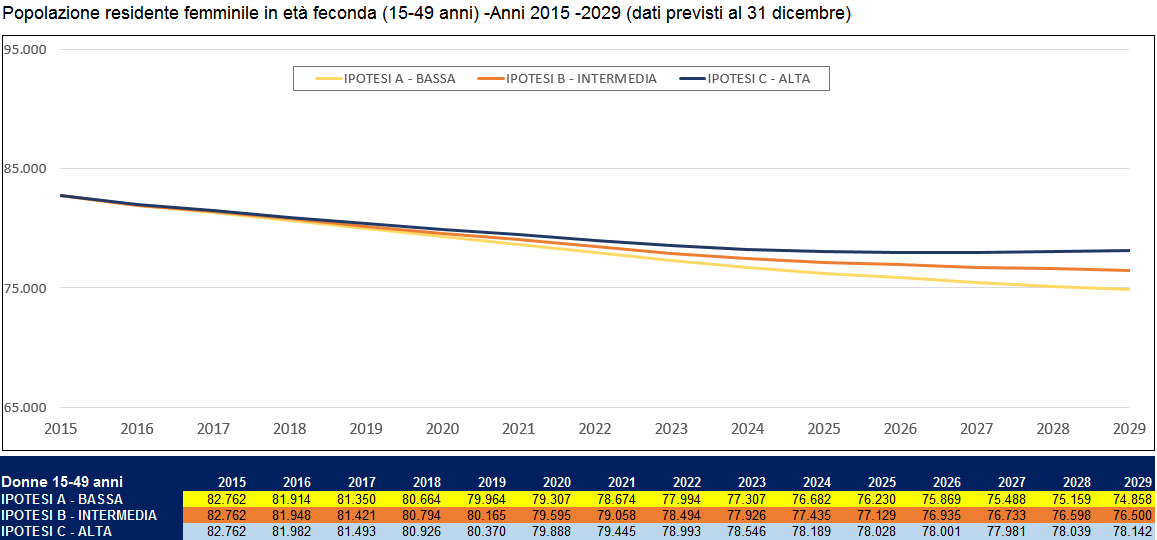 La previsione: nei prossimi quindici anni donne in età feconda in flessione Le previsioni demografiche recentemente realizzate dalla nostra Area confermano la probabile diminuzione delle donne in età