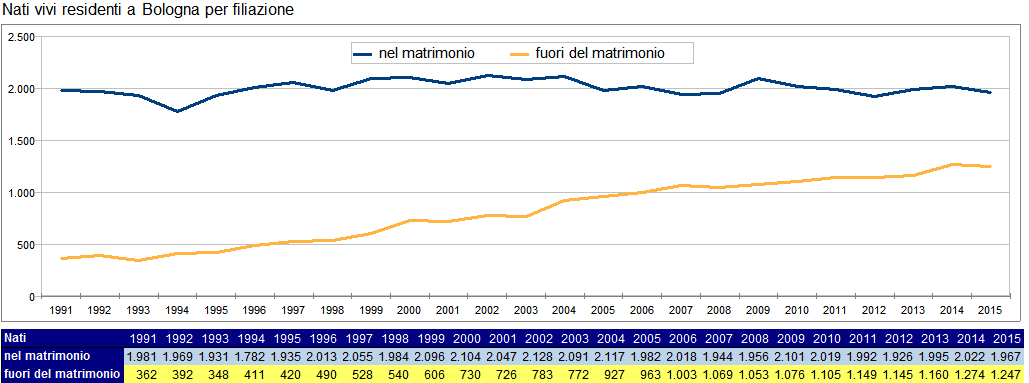 Oltre un nato su tre è figlio di coppie non coniugate Nel corso degli anni le nascite che avvengono al di fuori del matrimonio stanno acquisendo progressivamente maggior rilievo.