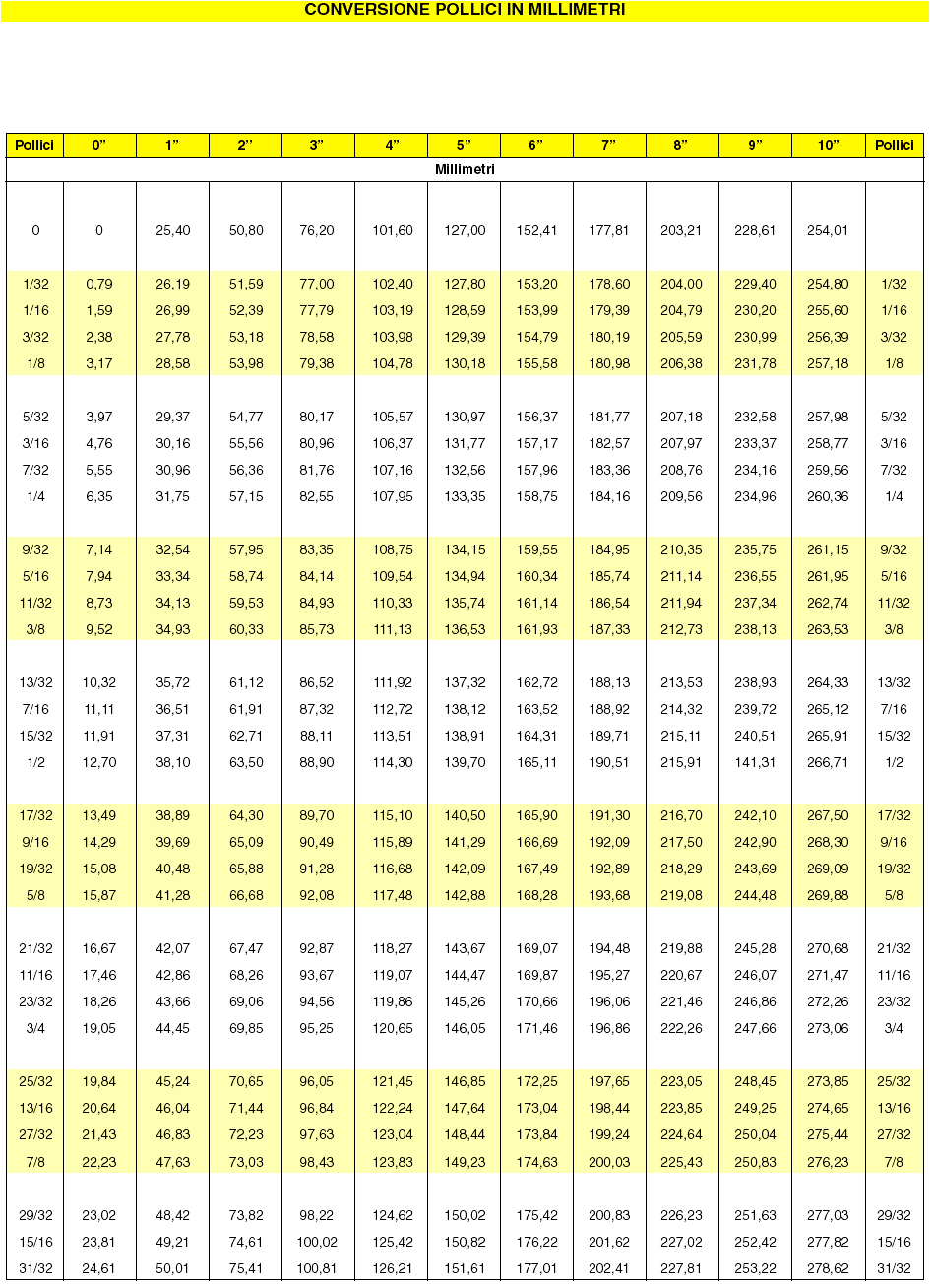 TABELLE TECNICHE 501 www.