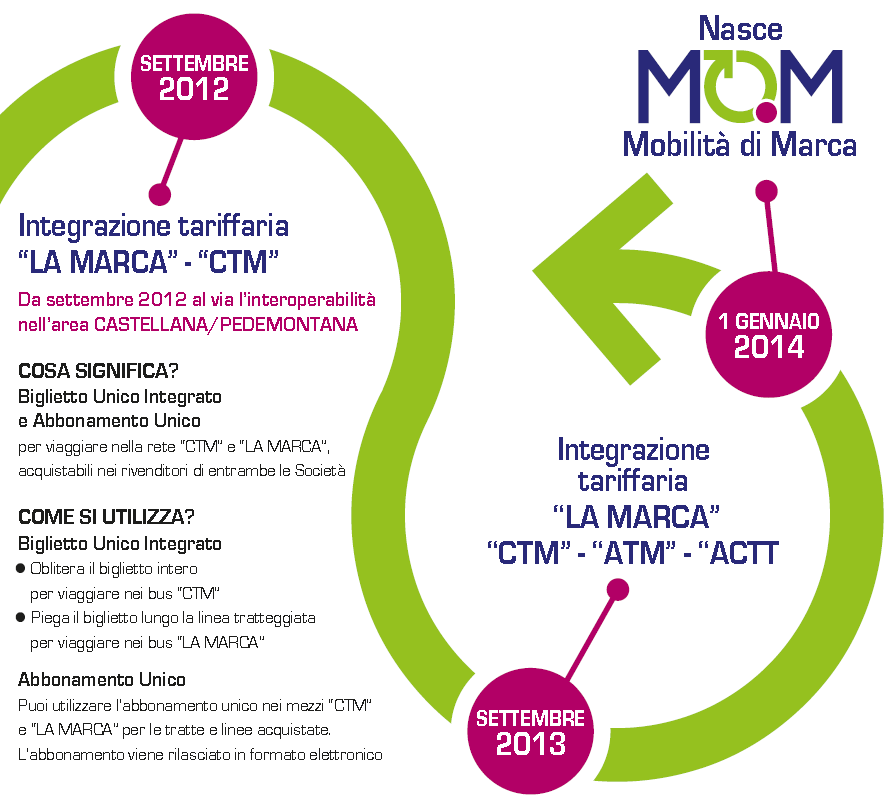 SCHEMA RIASSUNTIVO INTEGRAZIONE TARIFFARIA LAMARCA-CTM -