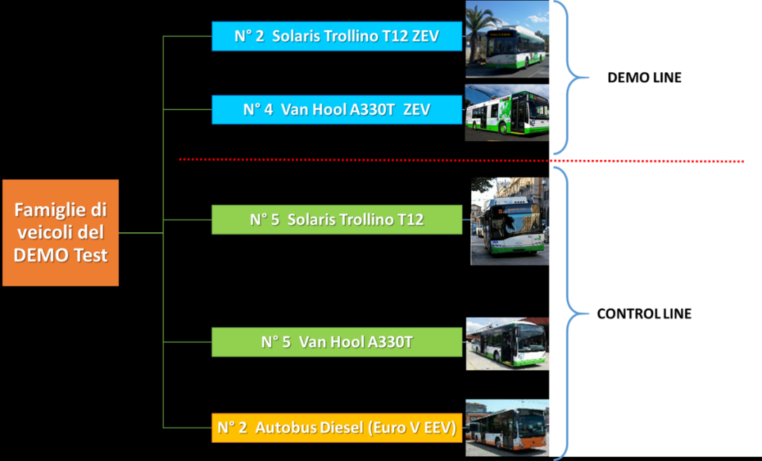 I dati tecnici e le caratteristiche principali dei veicoli sono riportati di seguito: Tipologia Filobus ZEV Filobus EV Filobus ZEV Filobus EV Autobus Modello Solaris Trollino T12 Solaris Trollino T12