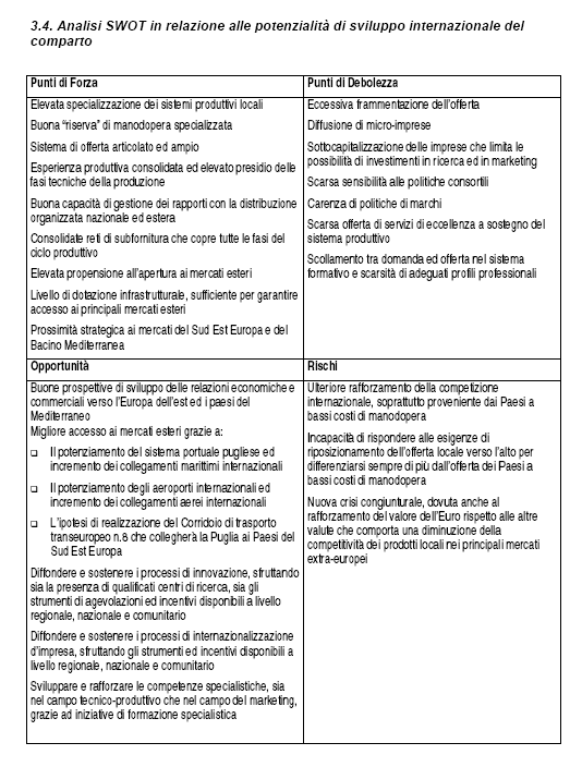 Analisi SWOT del settore calzaturiero Fonte: MAP - Presidio Puglia di assistenza tecnica per