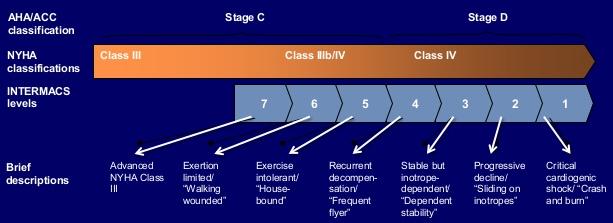 Scompenso Cardiaco Avanzato Advanced NYHA class III Exertion limited, walking wounded Exercise intolerant, housebound Recurrent decompen sation, decompen frequent