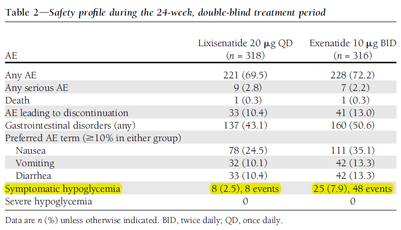 Δ [95% CI] 1,02 [0,456-1,581] % pz con Hb1c < 7% 48,5 49,8 % pz con Hb1c < 6,5% 28,5 35,4 Effetti indesiderati Ipoglicemia sintomatica Monoterapia Add-on MET Add-on SU Add-on MET + SU Add-on insulina