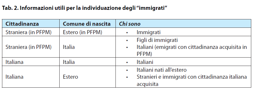 Gli immigrati sono coloro che provengono da Paesi a Forte Pressione Migratoria (PFPM), siano essi appartenenti all Unione Europea (UE) che extra Unione Europea (tab. 2).