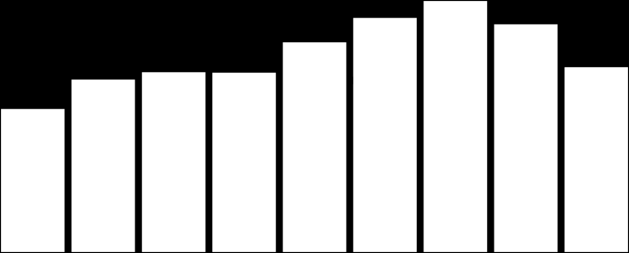 TV DTT Monopiattaforma*: Trend Share 4,2% 4,4% 4,4% 5,1% 5,7% 6,1% 5,6% 4,5% 3,5% ott-09 nov-09 dic-09 gen-10 feb-10 mar-10 apr-10 mag-10 giu-10