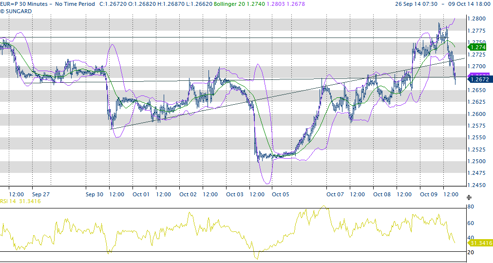 COMMENTO GIORNALIERO DEI MERCATI ODIERNI del 10 ottobre 2014 a cura di Bruno Chastonay FF, GER, UNGH bilancia commerciale deteriorate, con calo marcato export, calo import in GER istituti ricerca