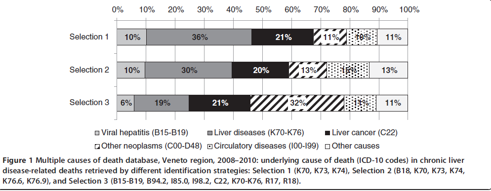 Dati regionali di mortalità Analisi delle cause multiple di morte nella coorte degli esenti per diabete: decessi con menzione di epatopatia cronica Decessi SMR 95% CI Tutte le epatopatie croniche