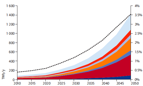 Geothermal power production by region (Future trend IEA Tech.