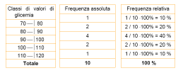 pazienti: Paziente Glicemia (mg/100cc) 1 x 1 =103 2 x 2 =97 3 x 3 =90 4 x 4