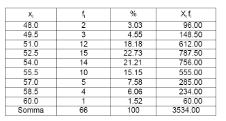 Lunghezza (cm) in un campione di 66 neonati La media aritmetica dei 66 valori di lunghezza è: =(55.9+51.3+53.0+50.5+54.9+53.