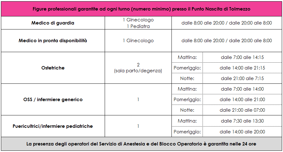 È previsto sostegno alle donne con disabilità o fragilità a seconda dei casi grazie alla collaborazione di altri professionisti della struttura ospedaliera e territoriale (C.S.