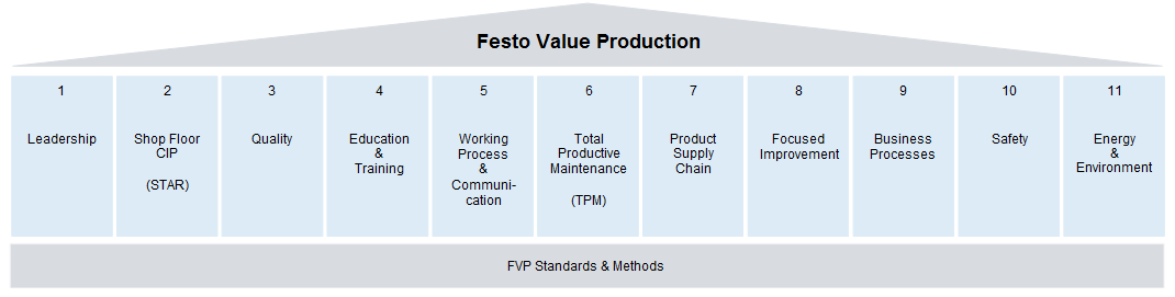 Festo Value