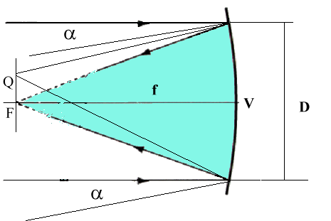 Specchio equivalente La riflessione è un altra conseguenza del principio di Fermat Gli specchi concavi sono caratterizzati da una lunghezza focale (f = R/2 se