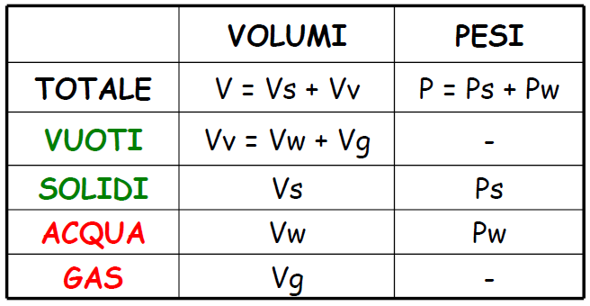 CRATTERISTICHE FISICHE E PRORPIETA INDICE DEI TERRENI: TERRE A GRANA FINE Grandezze che descrivono le caratteristiche fisiche, volumetriche e gravitative dei terreni Peso di volume totale γ = P V