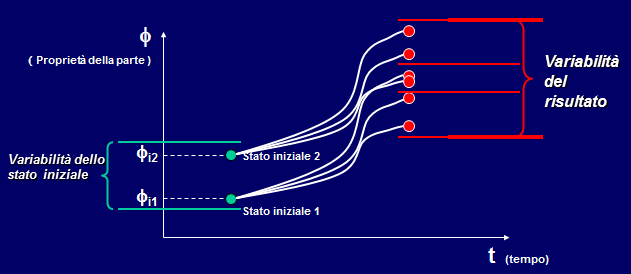 Tutte le trasformazioni reali sono influenzate da fenomeni non controllabili (disturbi) che influenzano il risultato finale.