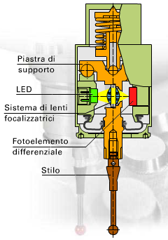 Funzionamento del commutatore ottico Il sistema di lenti focalizzatrici trasforma in fasci il flusso luminoso generato da un LED, che va a colpire un fotoelemento differenziale sotto forma di punto