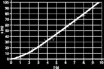 Il grafico spazio-tempo è costituito da: Un asse orizzontale dei tempi Un asse verticale delle posizioni Esempio: Durante le Olimpiadi di Pechino, Usain Bolt stabilì il record del mondo dei 100 m col