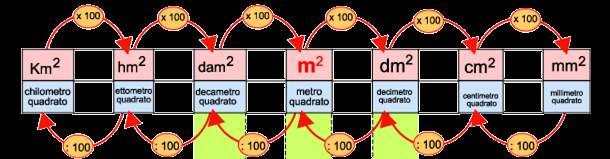 misurare In modo indiretto, misurando delle lunghezze e applicando le formule della geometria come nel caso