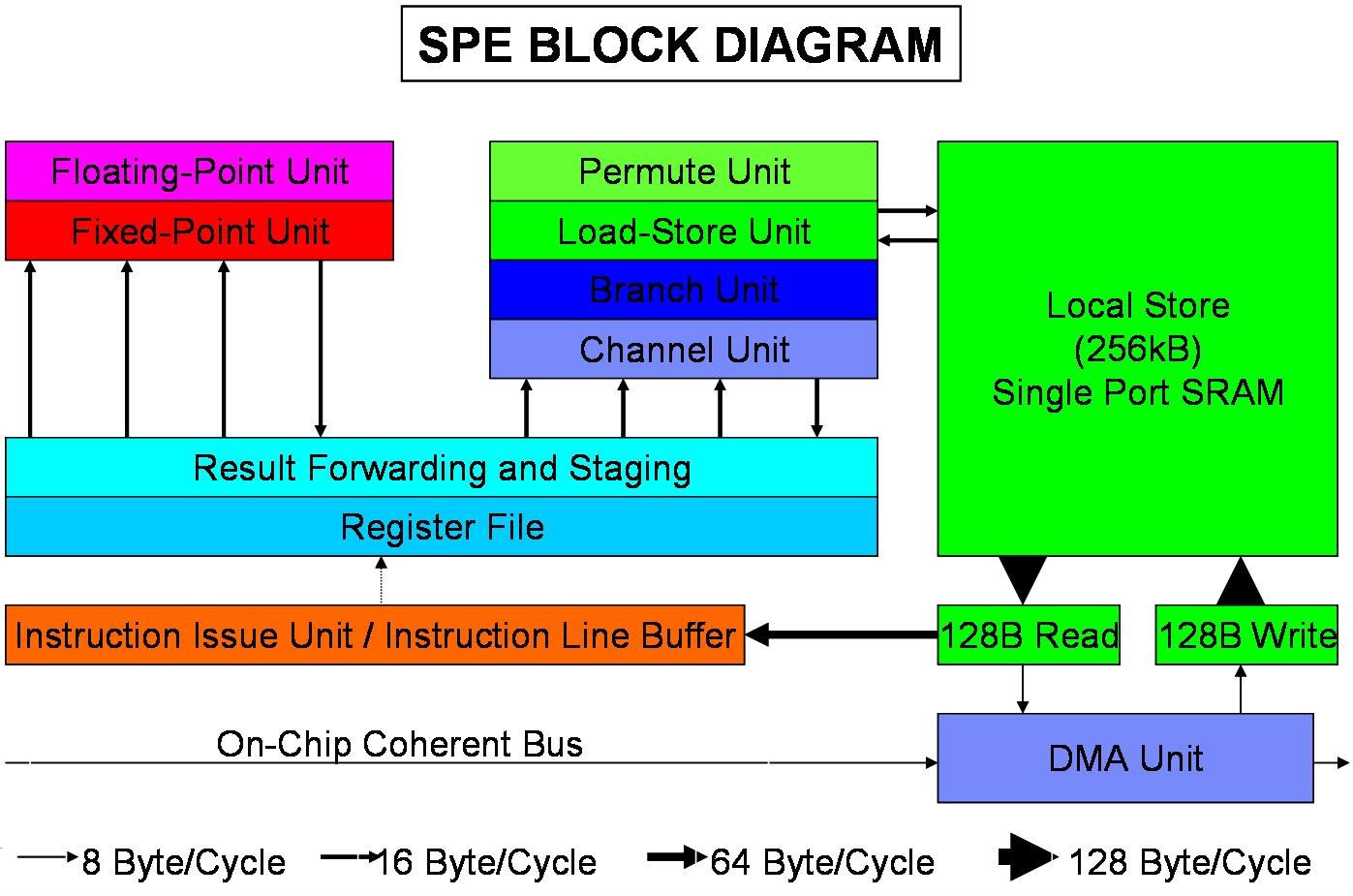 SPE Synergistic Processor Element Caratteristiche Processore SIMD specializzato Due pipeline concorrenti 128 registri da 128-bit 256 KB di Local Storage (LS) Legge/scrive solo dal