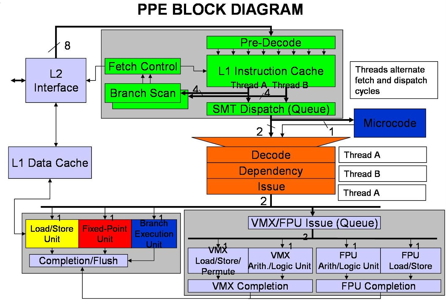PPE Power Processor Element Caratteristiche PowerPC 970 con estensioni SIMD 64 bit Dual-threaded 32 KB L1 instruction cache