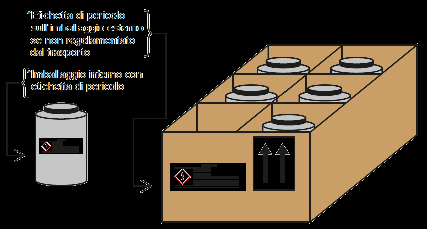 2. Quando l imballaggio esterno di un collo non è soggetto alle disposizioni in materia di etichettatura previste dalle norme per il trasporto di merci pericolose, sia l imballaggio esterno che