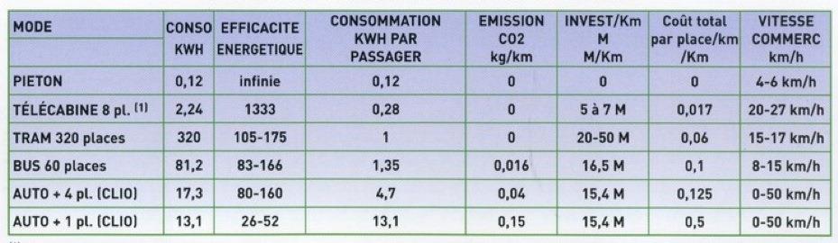 Campo di applicazione dei sistemi di trasporto (valori indicativi) Tabella Poma di comparazione