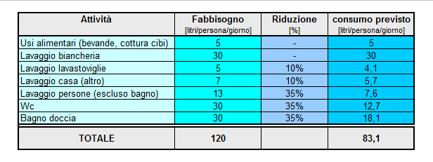 Calcolo della percentuale di risparmio che le tecnologie riportate sopra Dimensionamento della vasca di raccolta acque piovane superficie tetto 50 mq manto di copertura coppi inclinazione tetto >3%