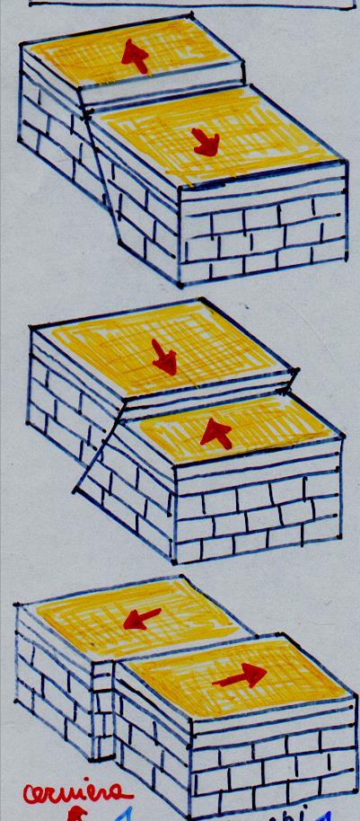 Le forze possono essere: Distensive e generano faglie (rotture delle rocce) dirette;