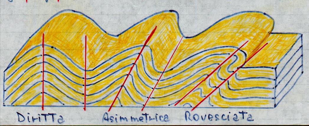 Le deformazioni possono essere: Di tipo rigido - le rocce si rompono dando luogo alle Faglie(come abbiamo visto prima); Di